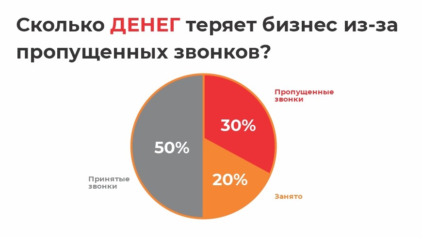 При сдаче билетов сколько теряется денег. Статистика денег. Сколько теряется телефонов в год.