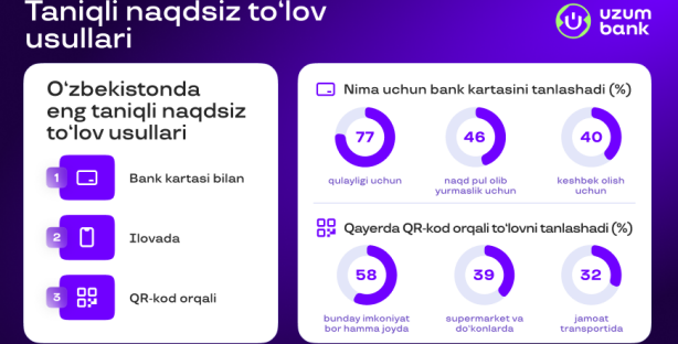 Деярли 40 фоиз фойдаланувчи кешбэк олиш учун карта билан тўлов қилади