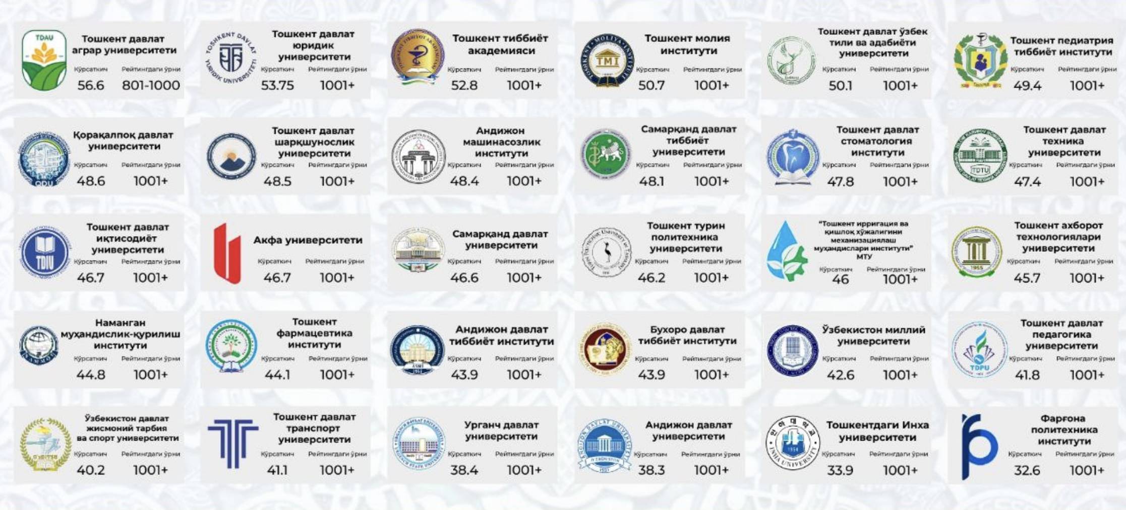 Ташкент рейтинг. Узбекистан университеты список. Рейтинг узбекистанских вузов. Рейтинг вузов Узбекистана. Олий таълим муассасаси.