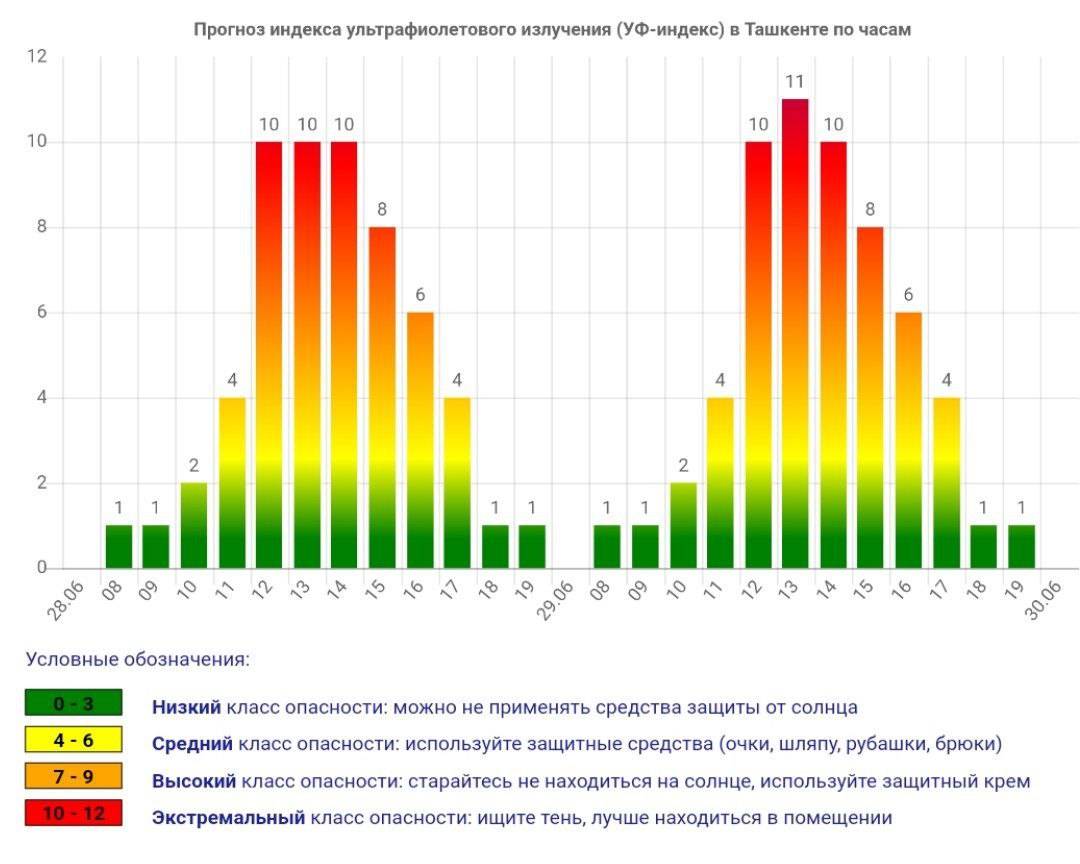 UzNews - В Ташкенте наблюдается экстремально опасный уровень  ультрафиолетового индекса
