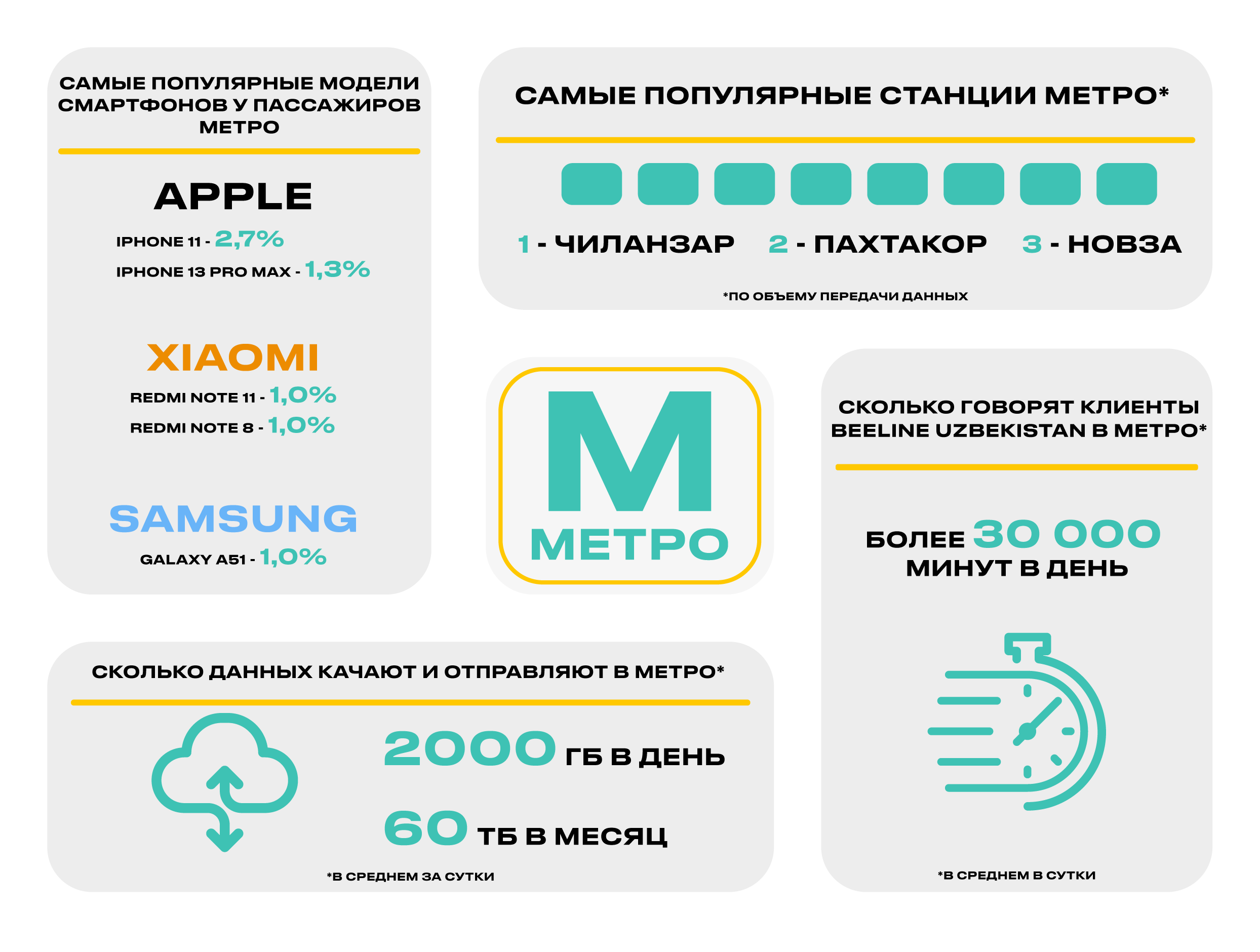 UzNews - «Пассажиры в метро Ташкента активно используют iPhone, но Android  популярнее всего» – Beeline Uzbekistan