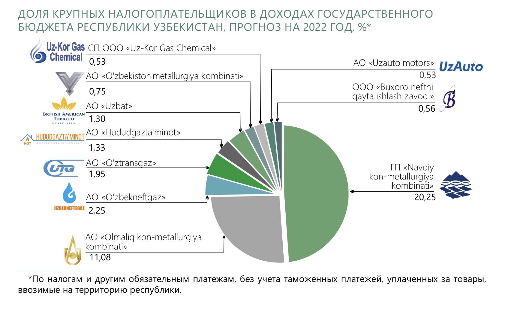 Ндс в узбекистане в 2024. Госбюджет Узбекистана 2023. Крупнейшие налогоплательщики. Государственного бюджета Узбекистана. Крупные налогоплательщики Республики Узбекистан.