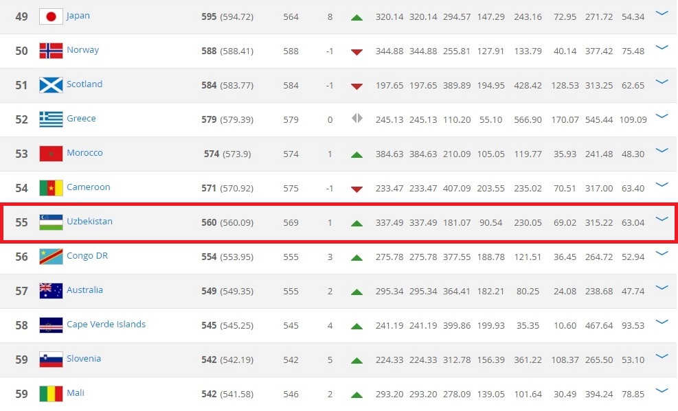 Таджикистан на каком месте по футболу. Узбекистан площадь территории. Какое место занимает Узбекистан. На каком месте Таджикистан по площади. Рейтинг Узбекистана.