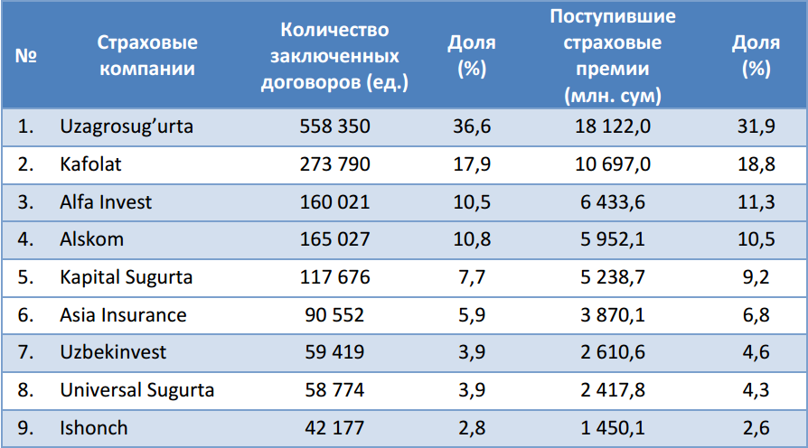 Страховые компании Узбекистана. Список страховой компании в Узбекистане. Крупнейшие компании Узбекистана. Крупнейшие Холдинги Узбекистана.