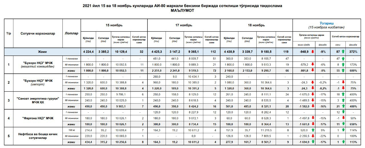 Электр нархи 2024. 2021 Бензин нархи. Бензин нархи Ўзбекистонда. Продукта нархи продукта. Benzin narxi 80 Toshkentda.